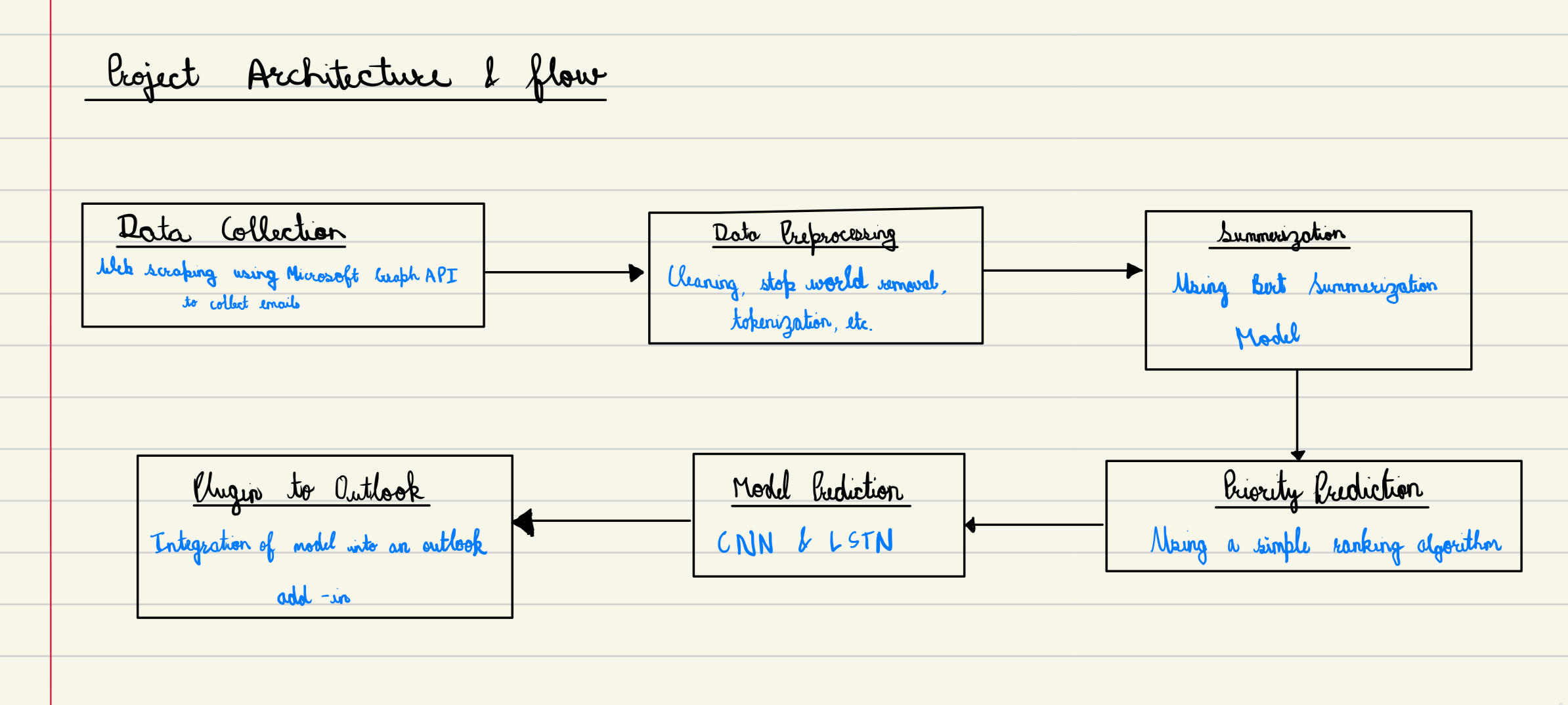 AI3011: Machine Learning and Pattern Recognition