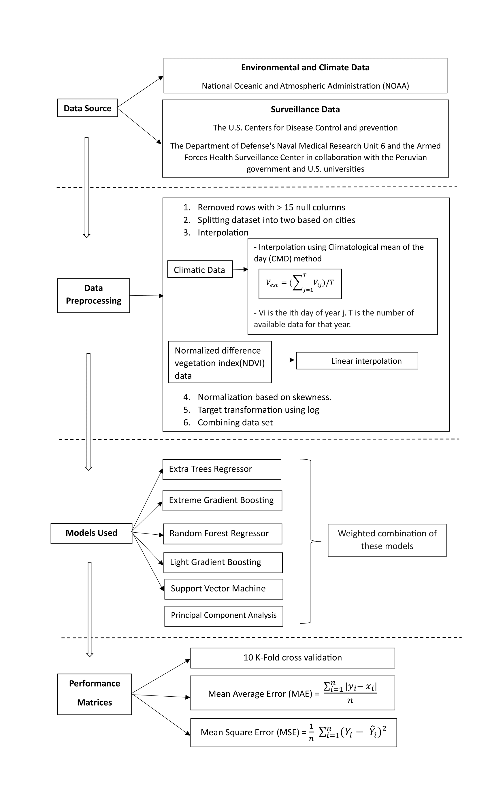 AI3011: Machine Learning and Pattern Recognition