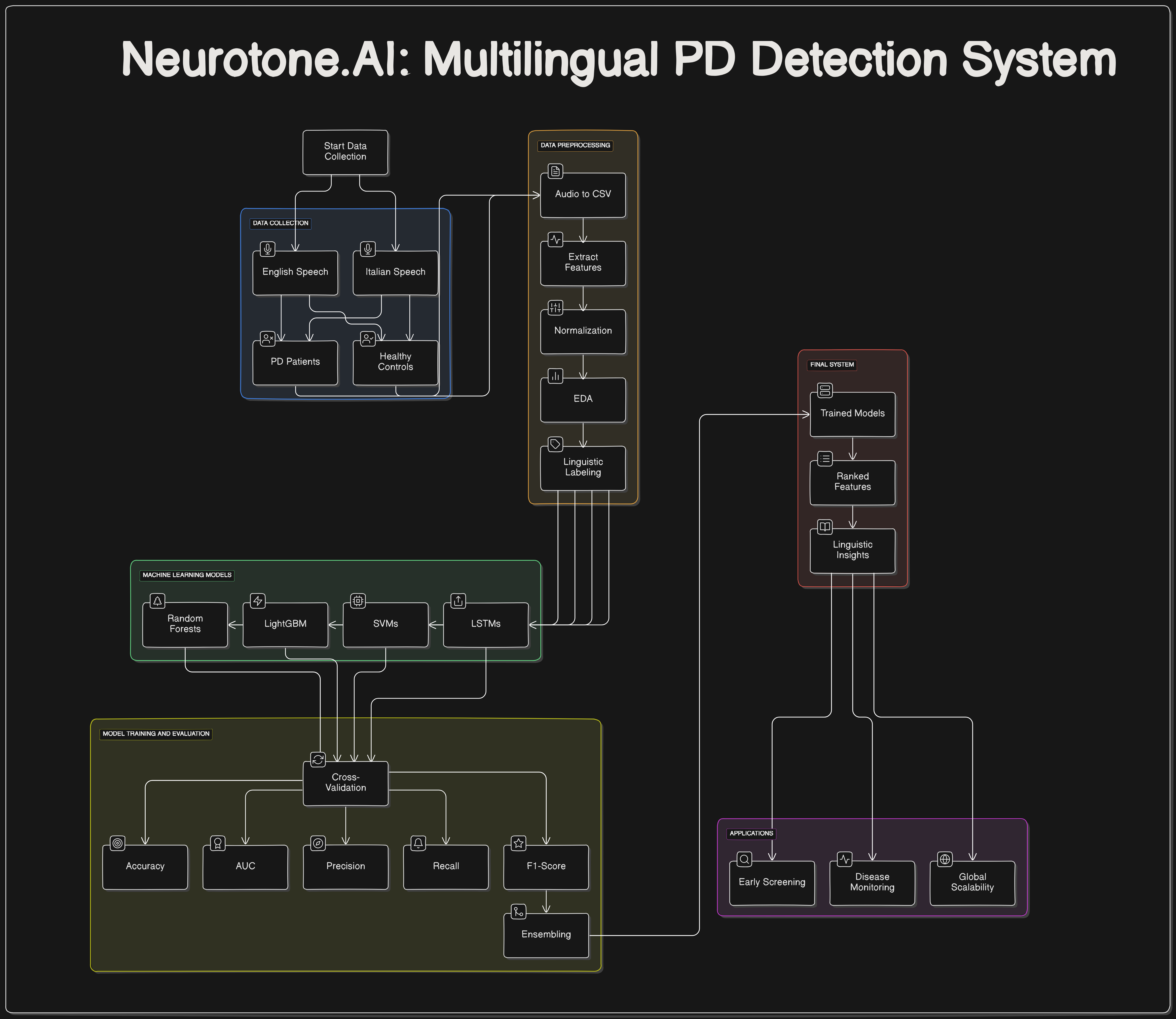 AI3011: Machine Learning and Pattern Recognition