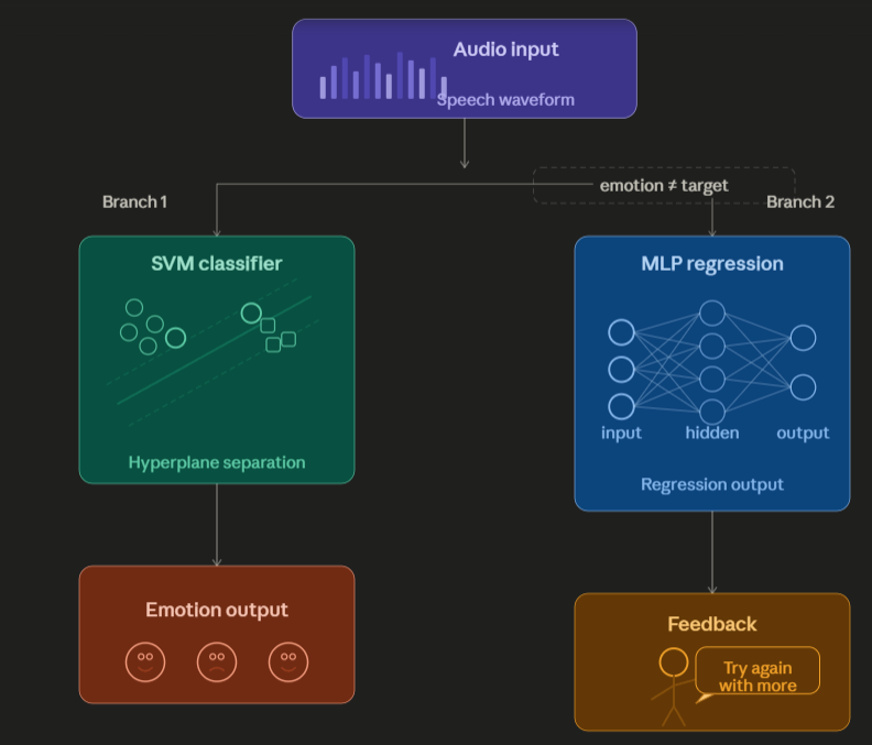 AI3011: Machine Learning and Pattern Recognition